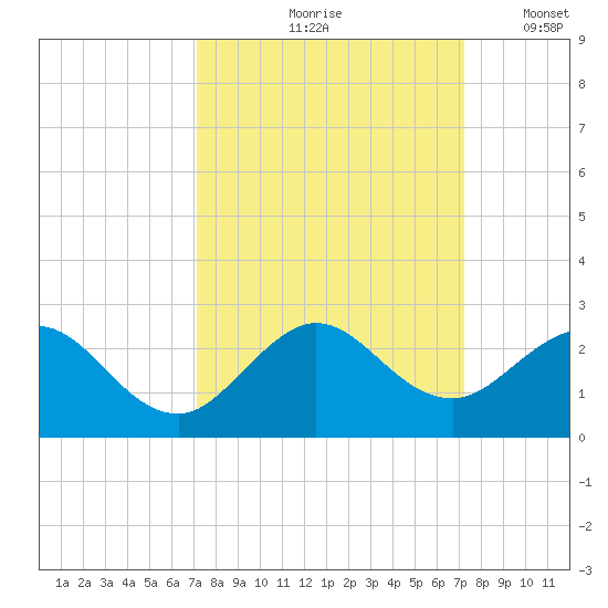 Miami tide chart for Friday, September 26, 2025