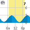 Miami tide chart for Sunday, September 7, 2025
