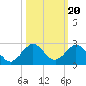 Miami tide chart for Monday, October 20, 2025
