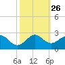 Miami tide chart for Sunday, October 26, 2025
