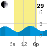 Miami tide chart for Wednesday, October 29, 2025