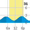 Miami tide chart for Friday, October 31, 2025