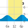 Miami tide chart for Friday, October 3, 2025