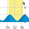 Miami tide chart for Sunday, October 5, 2025