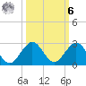 Miami tide chart for Monday, October 6, 2025