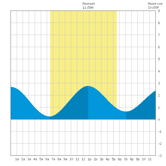 Miami tide chart for Monday, November 10, 2025