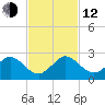 Miami tide chart for Wednesday, November 12, 2025