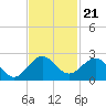 Miami tide chart for Friday, November 21, 2025