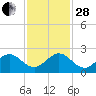 Miami tide chart for Friday, November 28, 2025