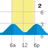 Miami tide chart for Sunday, November 2, 2025