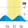Miami tide chart for Sunday, November 30, 2025