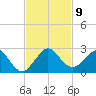 Miami tide chart for Sunday, November 9, 2025