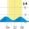Miami tide chart for Sunday, December 14, 2025