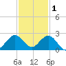 Miami tide chart for Monday, December 1, 2025