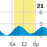 Miami tide chart for Sunday, December 21, 2025