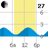Miami tide chart for Saturday, December 27, 2025