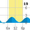 Miami tide chart for Monday, January 19, 2026