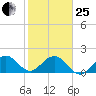 Miami tide chart for Sunday, January 25, 2026