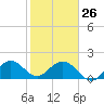 Miami tide chart for Monday, January 26, 2026