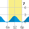Miami tide chart for Wednesday, January 7, 2026