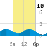 Miami tide chart for Tuesday, February 10, 2026