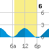 Miami tide chart for Friday, February 6, 2026