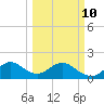 Miami tide chart for Tuesday, March 10, 2026