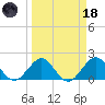 Miami tide chart for Wednesday, March 18, 2026