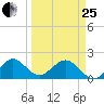 Miami tide chart for Wednesday, March 25, 2026