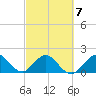 Miami tide chart for Saturday, March 7, 2026