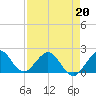 Miami tide chart for Monday, April 20, 2026