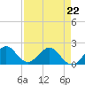 Miami tide chart for Wednesday, April 22, 2026