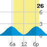 Miami tide chart for Sunday, April 26, 2026