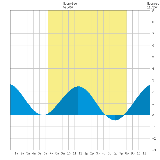 Miami tide chart for Tuesday, May 19, 2026