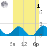 Miami tide chart for Friday, May 1, 2026