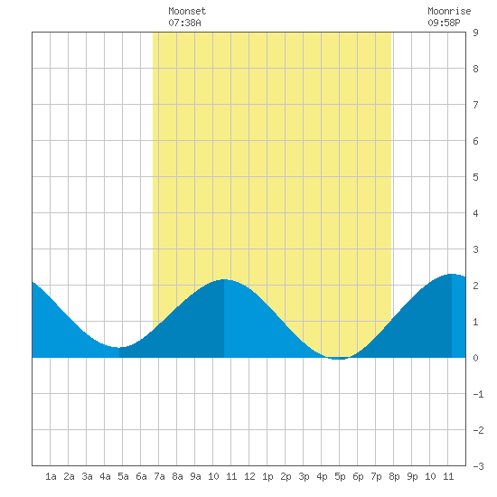 Miami tide chart for Sunday, May 3, 2026