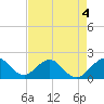 Miami tide chart for Monday, May 4, 2026