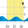 Miami tide chart for Saturday, June 6, 2026
