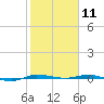 Micco tide chart for Monday, January 11, 2021