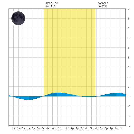 Micco tide chart for Wednesday, January 13, 2021