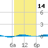 Micco tide chart for Thursday, January 14, 2021