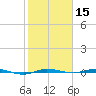 Micco tide chart for Friday, January 15, 2021