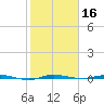 Micco tide chart for Saturday, January 16, 2021