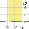 Micco tide chart for Sunday, January 17, 2021