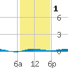 Micco tide chart for Friday, January 1, 2021