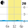 Micco tide chart for Wednesday, January 20, 2021