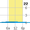 Micco tide chart for Friday, January 22, 2021