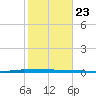 Micco tide chart for Saturday, January 23, 2021