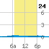 Micco tide chart for Sunday, January 24, 2021