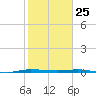 Micco tide chart for Monday, January 25, 2021